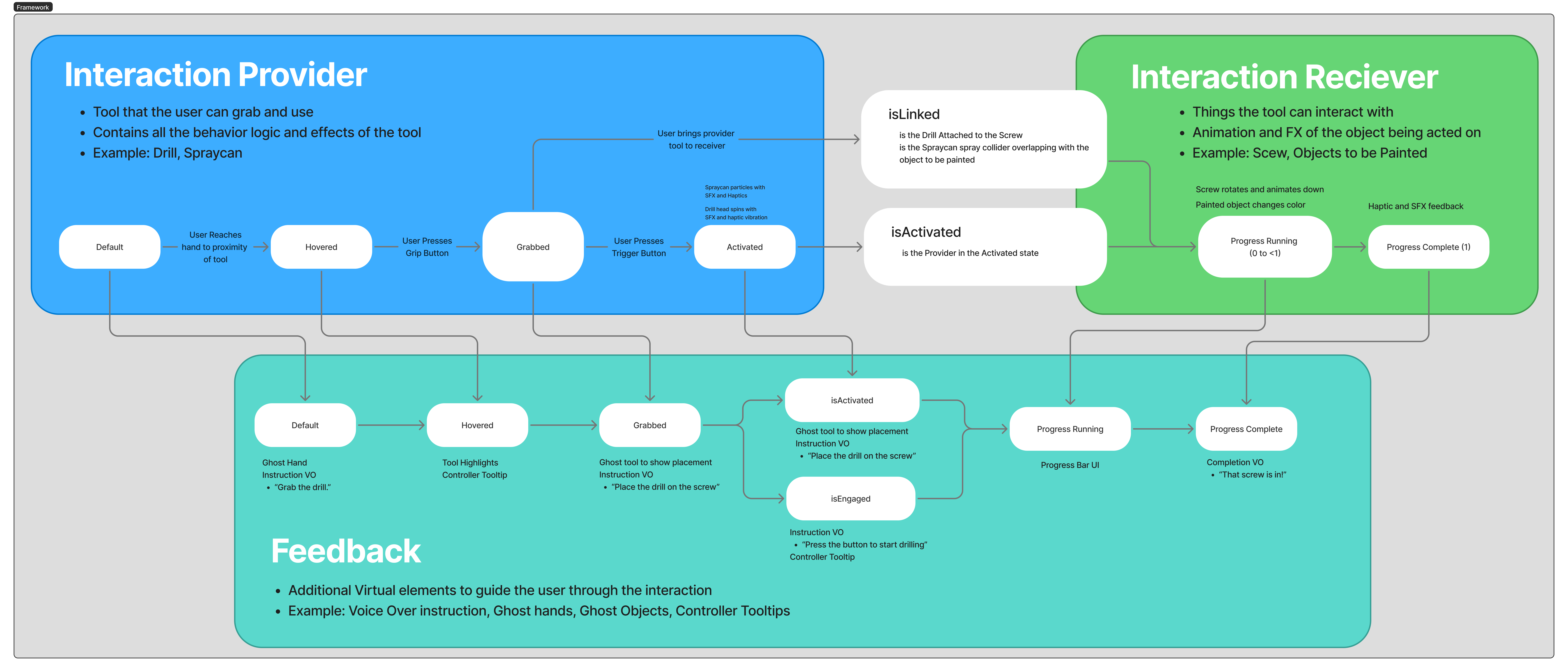 Interaction Framework